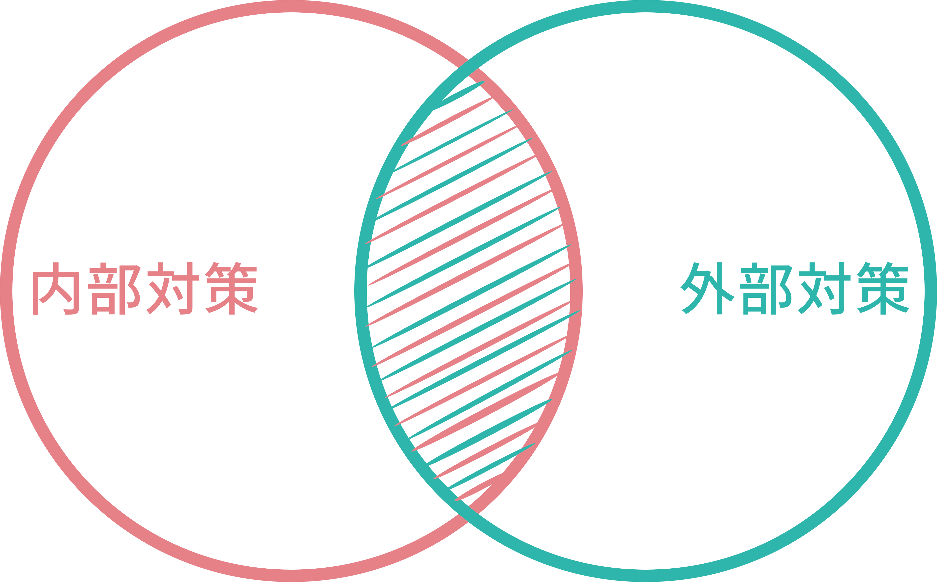 内部対策・外部対策