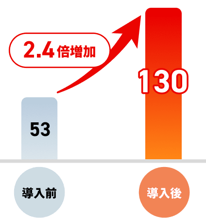 導入前53→導入後130「2.4倍増加」