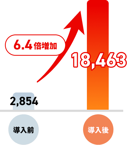 導入前2,854→導入後18,463「6.4倍増加」