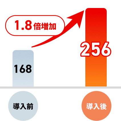 導入前168→導入後256「1.8倍増加」