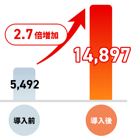 導入前5,492→導入後14,897「2.7倍増加」