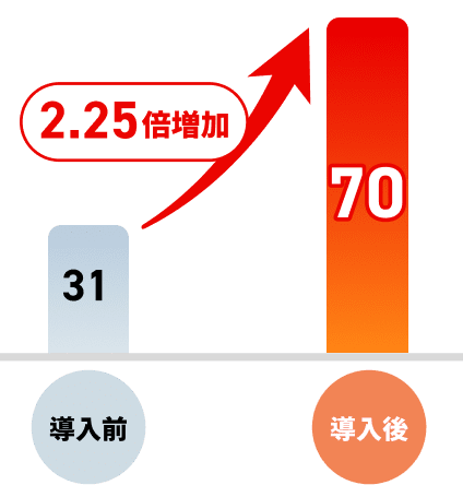 導入前31→導入後70「2.25倍増加」