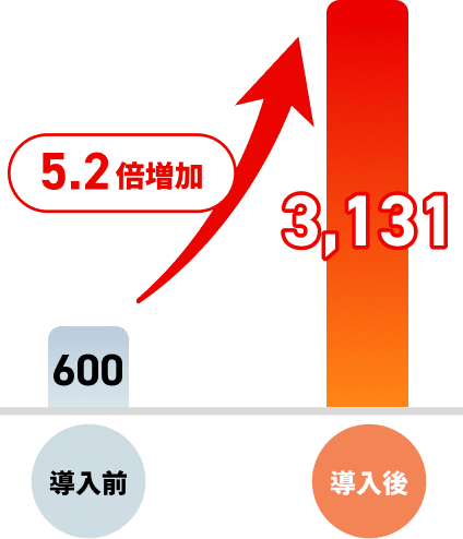 導入前600→導入後3,131「5.2倍増加」