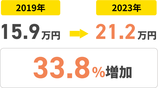 訪日外国人消費単価