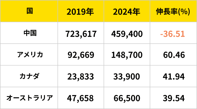 国別訪日外国人数