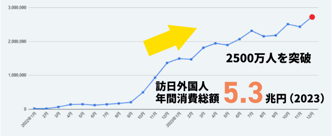 訪日外国人数