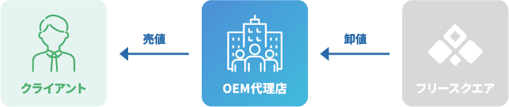 OEM代理店図