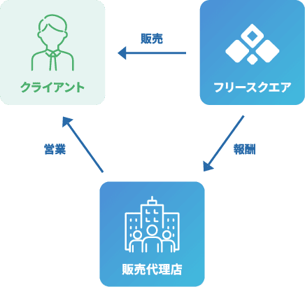 販売代理店図