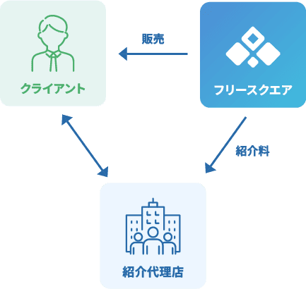 紹介代理店図