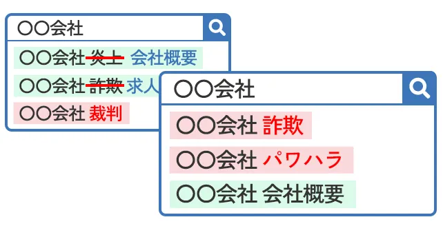 費用対効果や再表示リスク